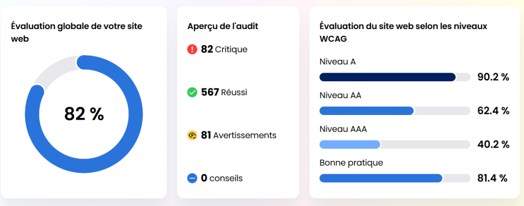 Illustration montrant les résultas des tests d'accessibilité suite à AUdit Eye-Able. Résultat de 82%